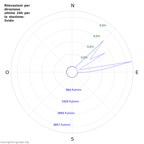 Grafico: Rilevazioni per direzione