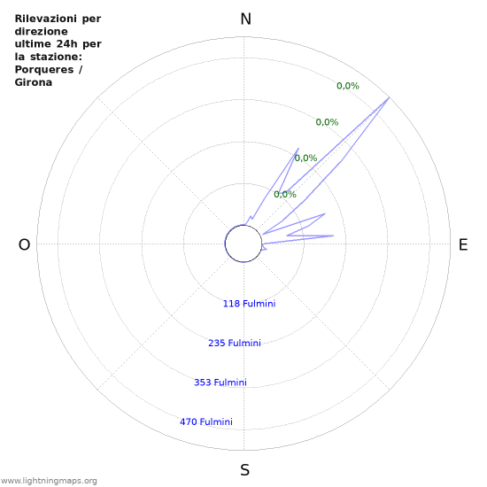 Grafico: Rilevazioni per direzione