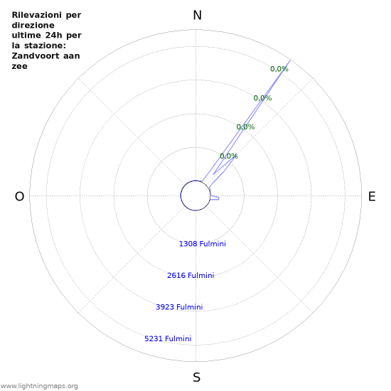 Grafico: Rilevazioni per direzione