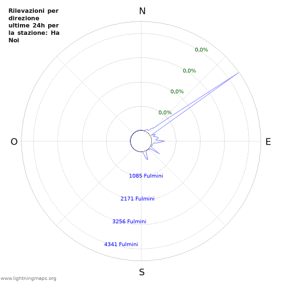 Grafico: Rilevazioni per direzione