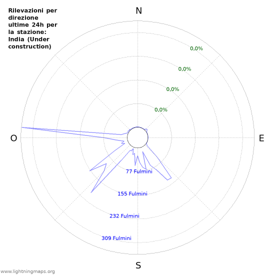 Grafico: Rilevazioni per direzione