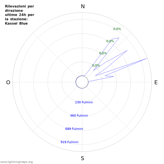 Grafico: Rilevazioni per direzione