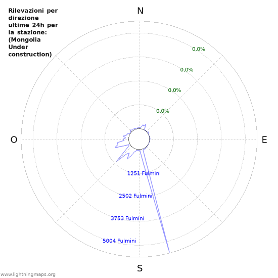 Grafico: Rilevazioni per direzione