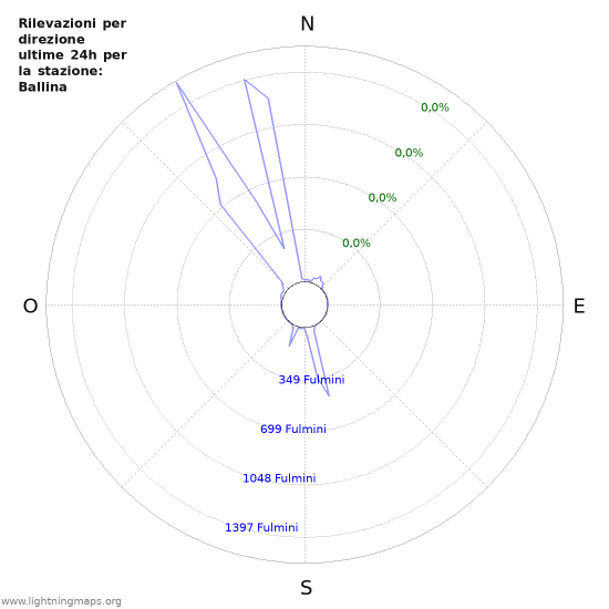 Grafico: Rilevazioni per direzione