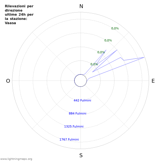 Grafico: Rilevazioni per direzione