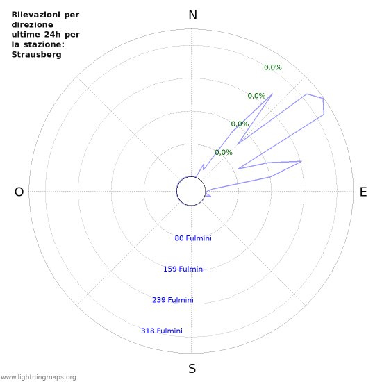 Grafico: Rilevazioni per direzione