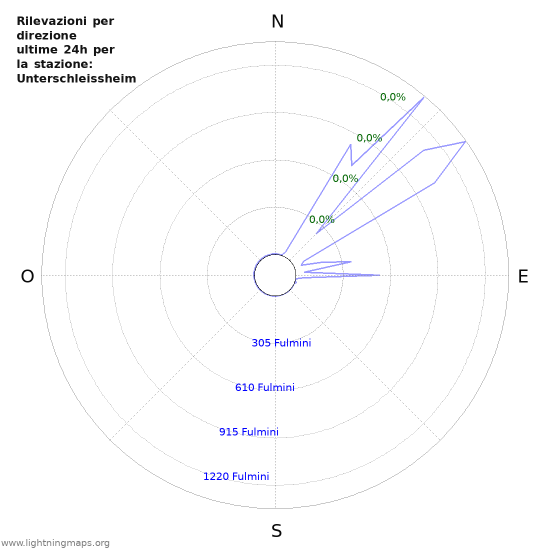 Grafico: Rilevazioni per direzione