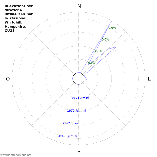 Grafico: Rilevazioni per direzione