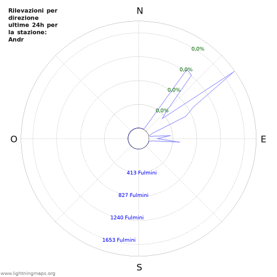 Grafico: Rilevazioni per direzione