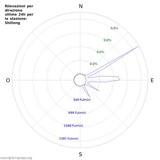 Grafico: Rilevazioni per direzione