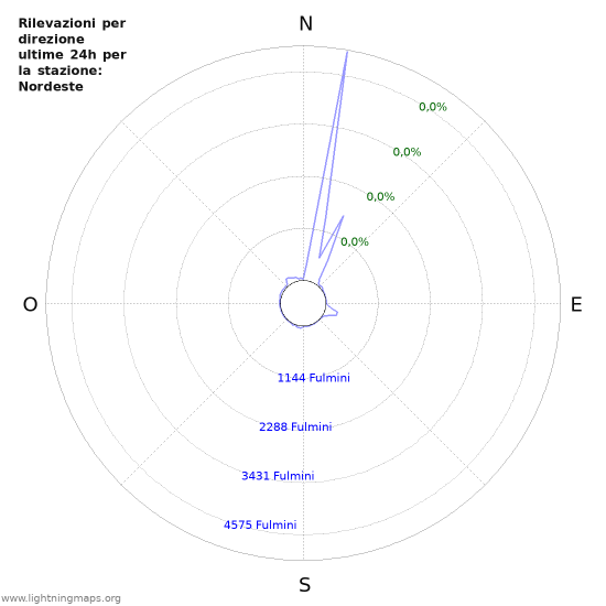 Grafico: Rilevazioni per direzione