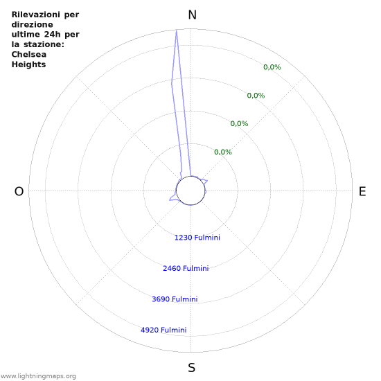 Grafico: Rilevazioni per direzione