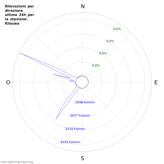 Grafico: Rilevazioni per direzione