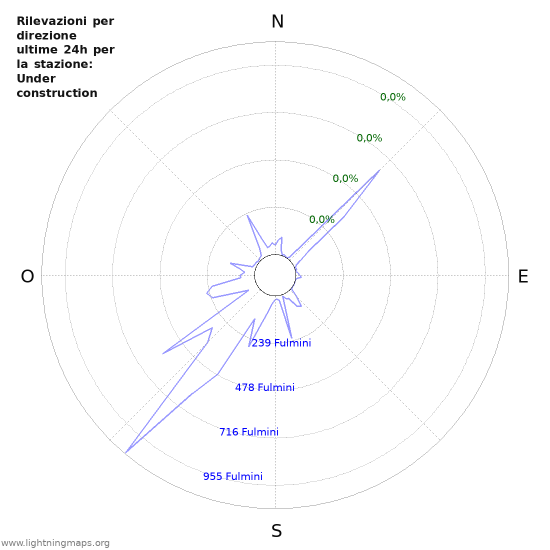 Grafico: Rilevazioni per direzione