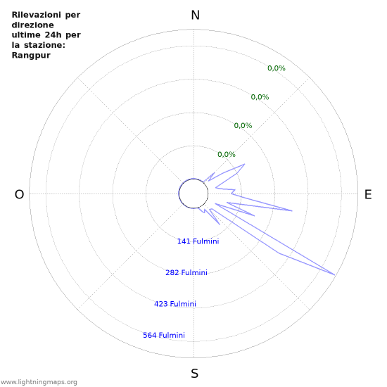 Grafico: Rilevazioni per direzione