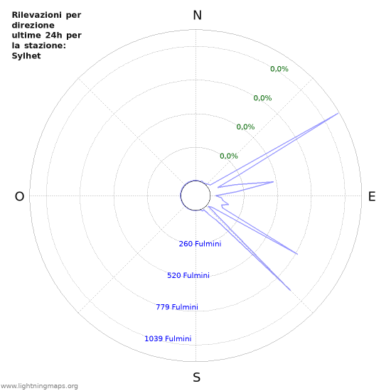 Grafico: Rilevazioni per direzione