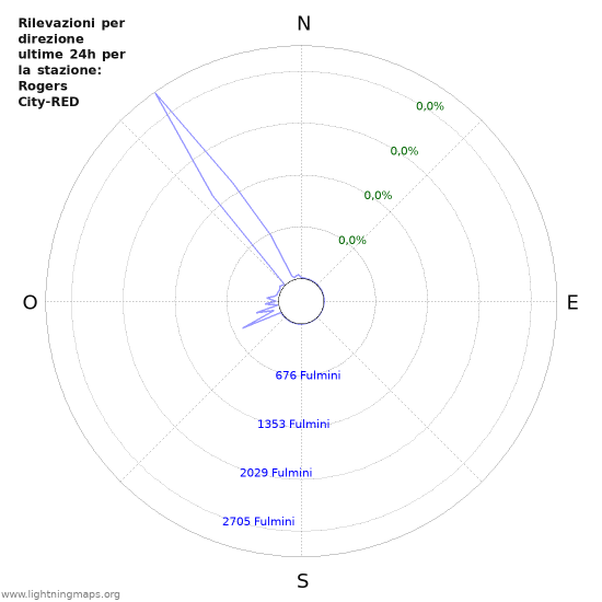 Grafico: Rilevazioni per direzione