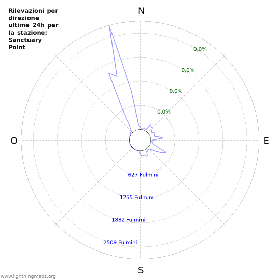 Grafico: Rilevazioni per direzione