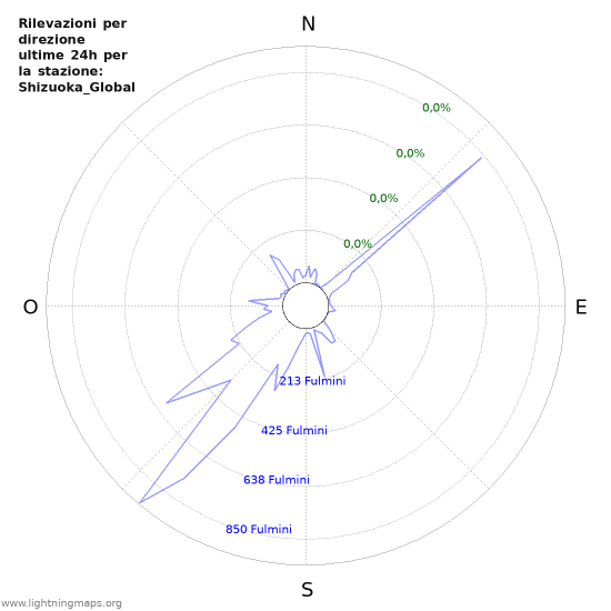 Grafico: Rilevazioni per direzione