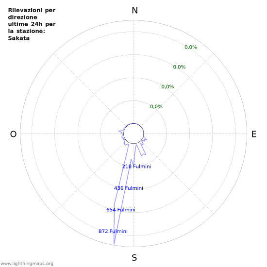 Grafico: Rilevazioni per direzione