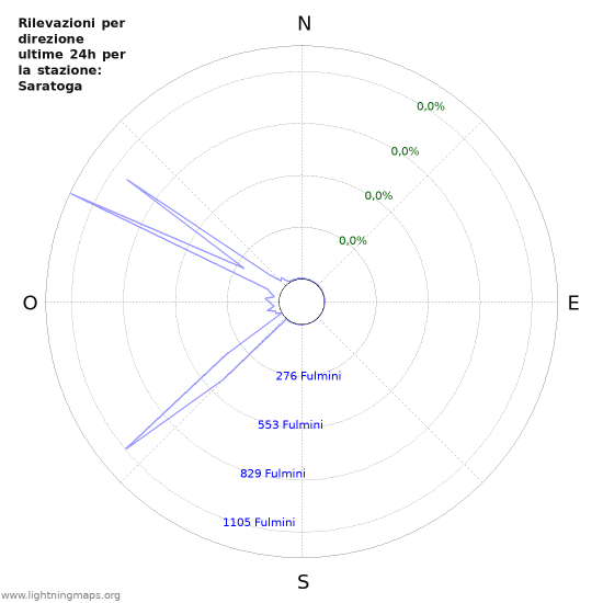 Grafico: Rilevazioni per direzione