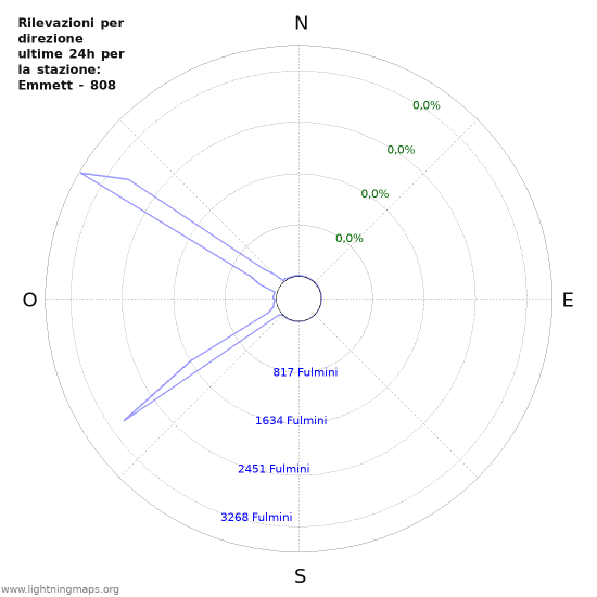 Grafico: Rilevazioni per direzione