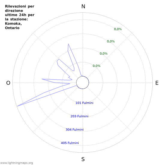 Grafico: Rilevazioni per direzione