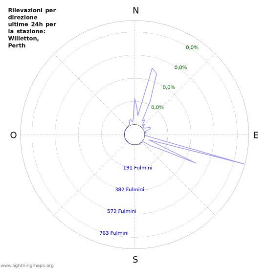 Grafico: Rilevazioni per direzione