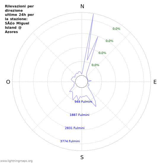 Grafico: Rilevazioni per direzione