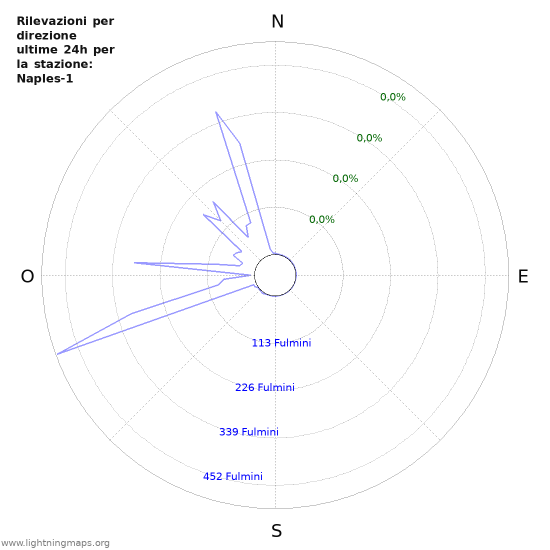 Grafico: Rilevazioni per direzione