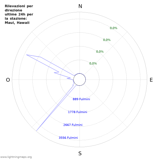 Grafico: Rilevazioni per direzione