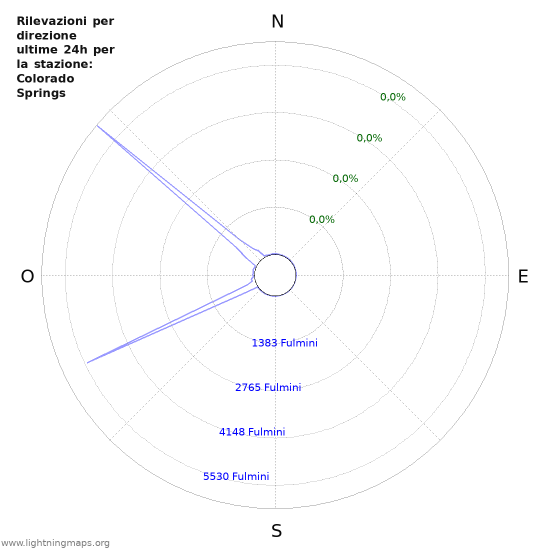 Grafico: Rilevazioni per direzione