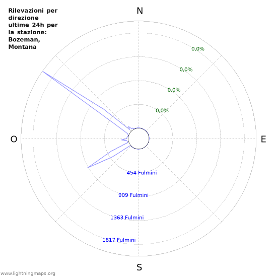 Grafico: Rilevazioni per direzione