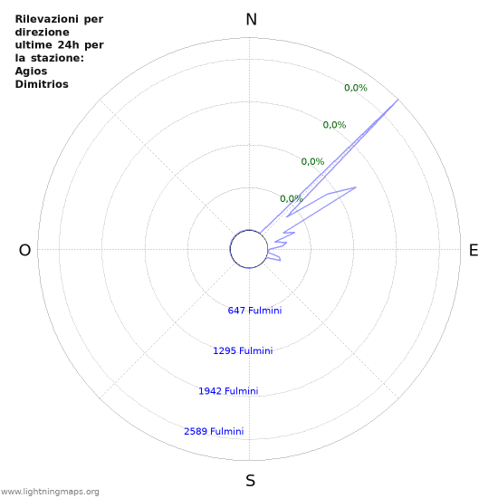 Grafico: Rilevazioni per direzione