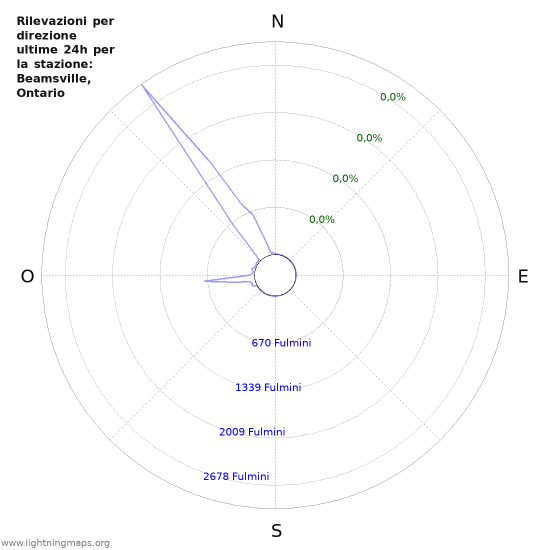 Grafico: Rilevazioni per direzione