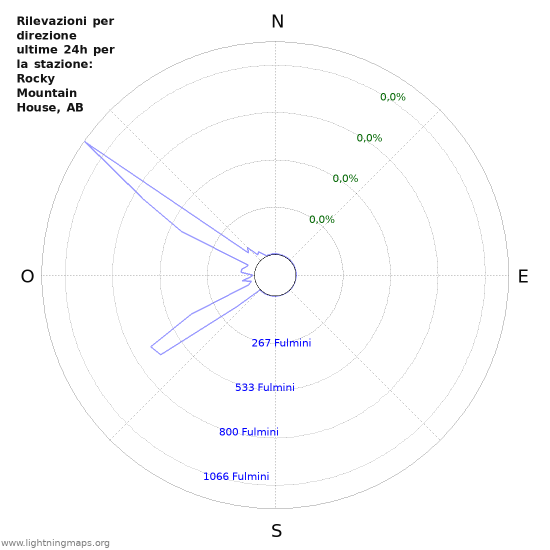 Grafico: Rilevazioni per direzione