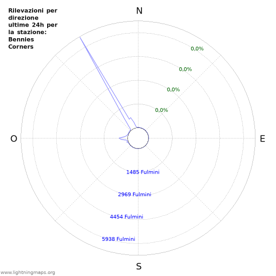 Grafico: Rilevazioni per direzione