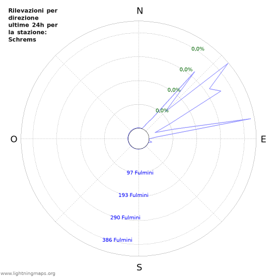 Grafico: Rilevazioni per direzione