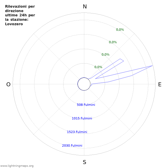 Grafico: Rilevazioni per direzione