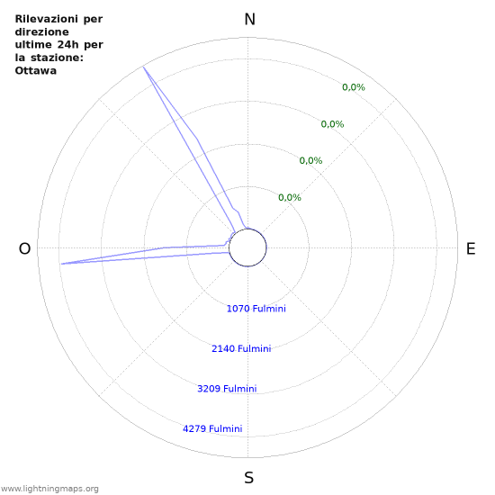 Grafico: Rilevazioni per direzione