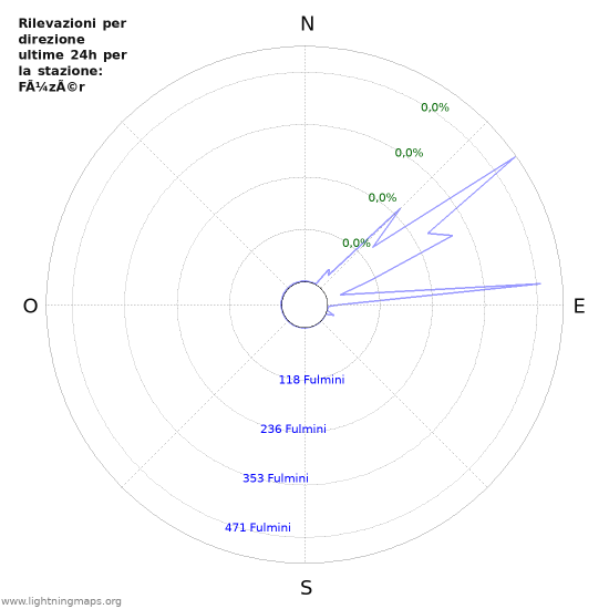 Grafico: Rilevazioni per direzione