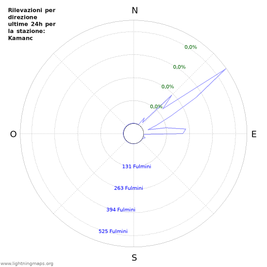 Grafico: Rilevazioni per direzione