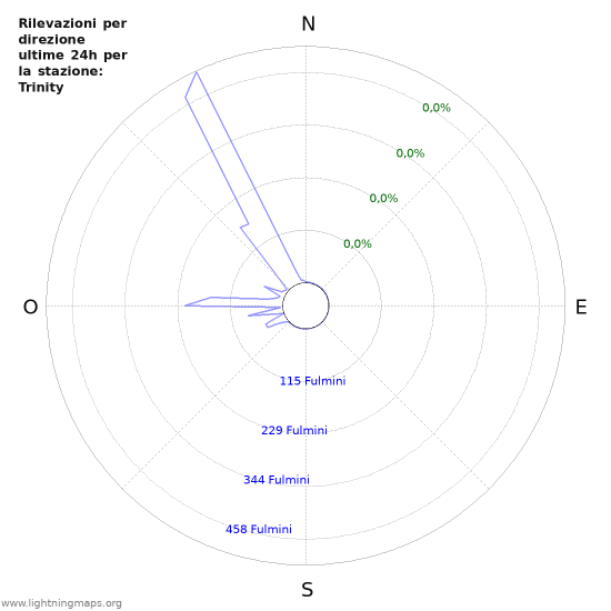 Grafico: Rilevazioni per direzione