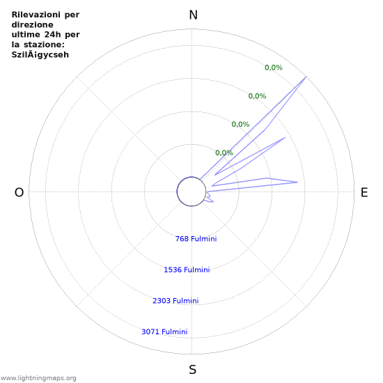 Grafico: Rilevazioni per direzione