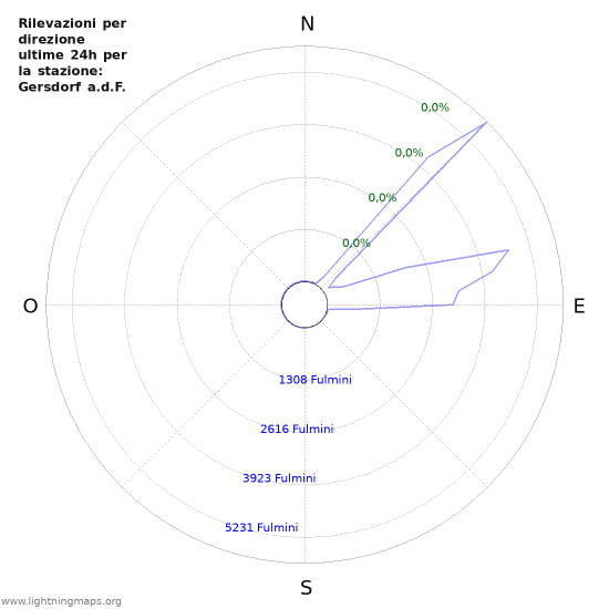 Grafico: Rilevazioni per direzione