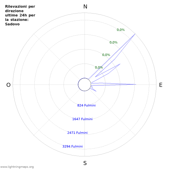 Grafico: Rilevazioni per direzione