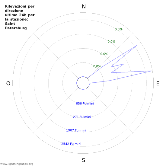 Grafico: Rilevazioni per direzione