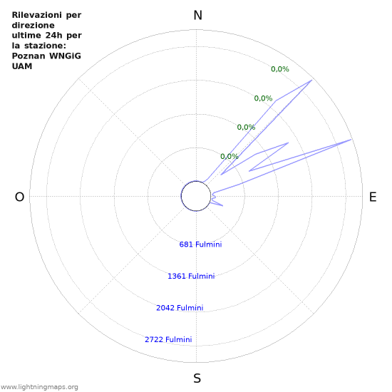 Grafico: Rilevazioni per direzione