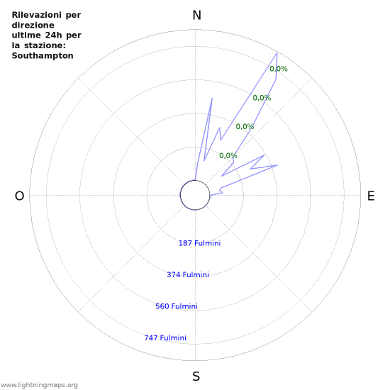 Grafico: Rilevazioni per direzione