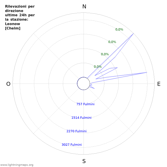 Grafico: Rilevazioni per direzione